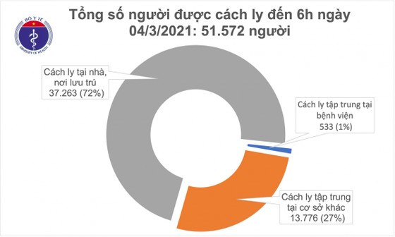 Sáng nay 4-3, cả nước không có ca mắc mới Covid-19 ảnh 1