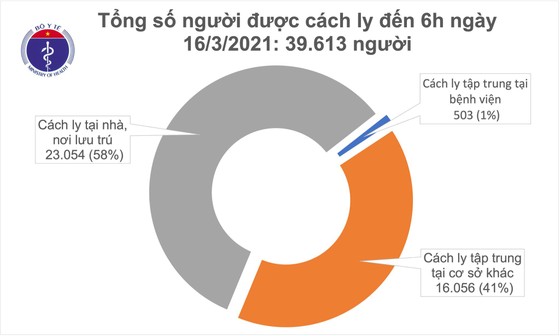 Sáng nay 16-3, Hải Dương lại có 2 ca mắc mới Covid-19 ảnh 2