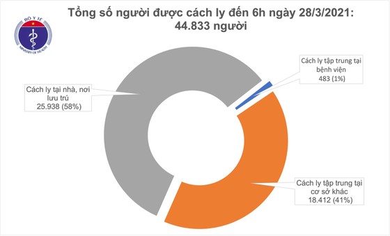  Sáng nay 28-3, 2 chuyên gia người Philippines và 2 F1 mắc Covid-19 ảnh 1