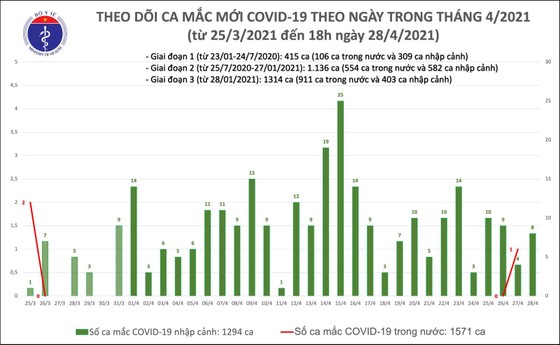 Chiều tối 28-4, thêm 8 ca mắc Covid-19 là người nhập cảnh ảnh 2