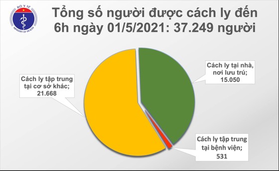 Sáng nay 1-5, không có ca mắc mới, thiết lập thêm cơ sở điều trị Covid-19 tại Hà Nam ảnh 2