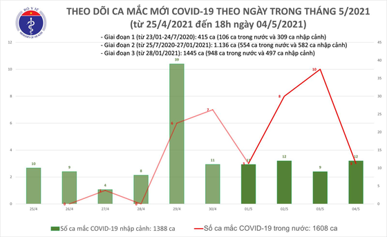 Chiều tối 4-5, Đà Nẵng và 6 tỉnh thành ghi nhận thêm 11 ca mắc Covid-19 ảnh 2
