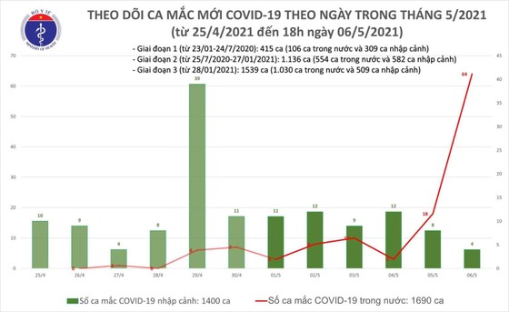 Tối 6-5, số ca mắc Covid-19 tăng đột biến thêm 60 trường hợp ở nhiều tỉnh thành ảnh 1