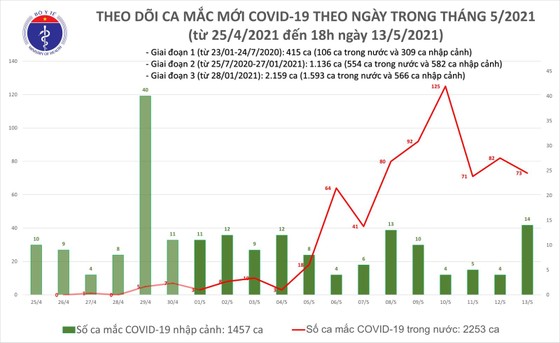 Tối 13-5, cả nước ghi nhận 31 ca mắc mới Covid-19 ảnh 2