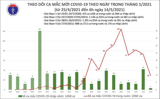 Sáng nay 14-5, có 30 ca mắc Covid-19 tại 2 bệnh viện và 5 tỉnh thành ảnh 2