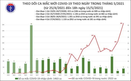 Tối 15-5, cả nước thêm 131 ca mắc mới Covid-19, riêng Bắc Giang 85 ca ảnh 2