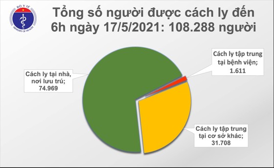 Sáng nay 17-5, cả nước thêm 37 ca mắc Covid-19 ảnh 2