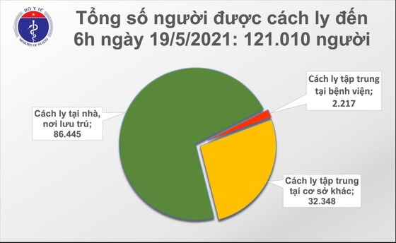 Sáng nay 19-5, TPHCM và 3 địa phương có 31 ca mắc Covid-19 ảnh 2
