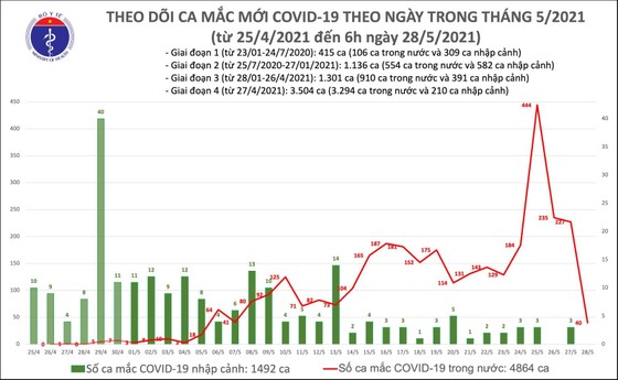 Sáng 28-5, thêm 40 ca mắc Covid-19, chuyển 500 F0 tới Bệnh viện dã chiến số 2 Bắc Giang ảnh 1