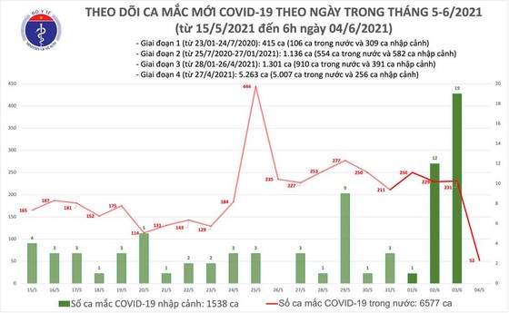 Sáng 4-6, trong nước có thêm 52 ca mắc Covid-19 ảnh 2