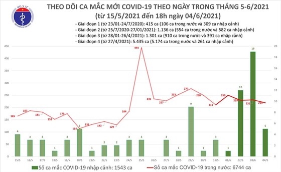 Chiều tối 4-6, thêm 92 ca mắc Covid-19 và 157 bệnh nhân khỏi bệnh ảnh 2