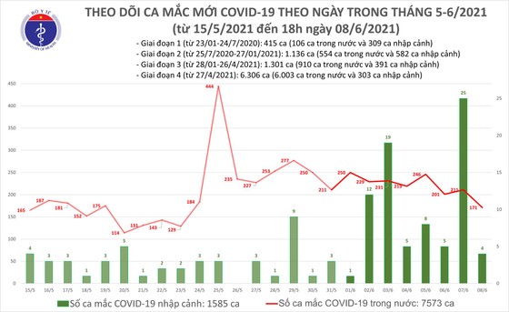 Tối 8-6, cả nước thêm 55 ca mắc Covid-19 ảnh 2