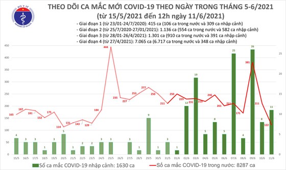 Trưa 11-6, cả nước thêm 82 ca mắc Covid-19, trong đó TPHCM có 18 ca ảnh 2