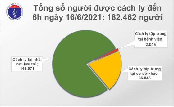 Sáng 16-6, TPHCM, Bắc Giang, Bắc Ninh và Hà Tĩnh thêm 92 ca mắc Covid-19 ảnh 2