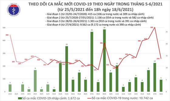 Chiều tối 18-6, cả nước thêm 62 ca mắc Covid-19, riêng TPHCM có 30 ca ảnh 2