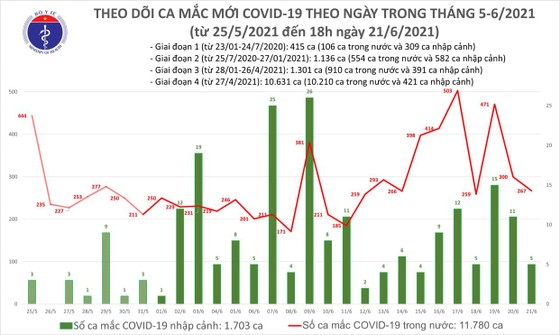 Chiều tối 21-6, cả nước thêm 135 ca mắc Covid-19, riêng TPHCM có 70 ca ảnh 2