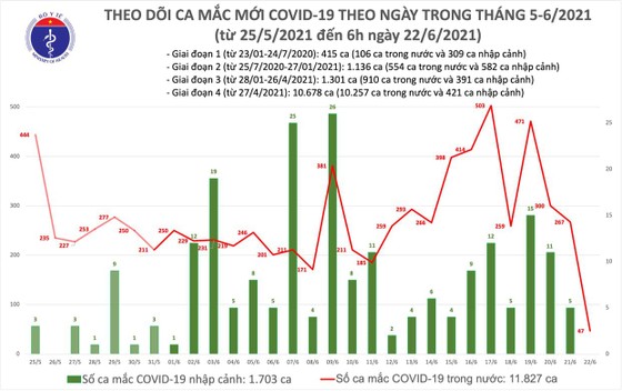 Sáng 22-6, cả nước thêm 47 ca mắc Covid-19, riêng TPHCM có 36 ca ảnh 1