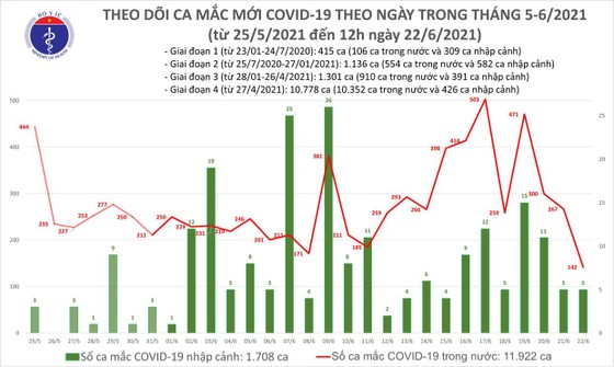 Trưa 22-6, có thêm 100 ca mắc Covid-19, TPHCM 37 ca và Bình Dương 33 ca ảnh 2