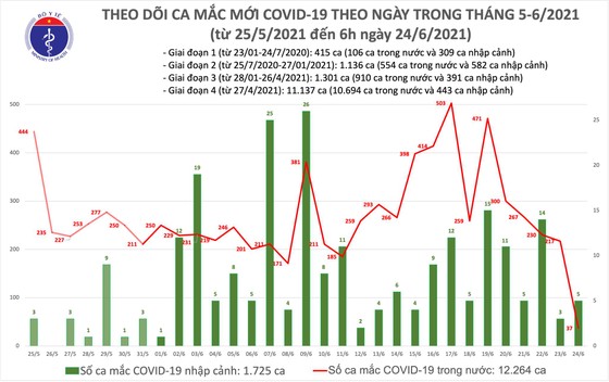 Sáng 24-6, TPHCM có 26 ca mắc Covid-19 trong số 42 ca của cả nước ảnh 2