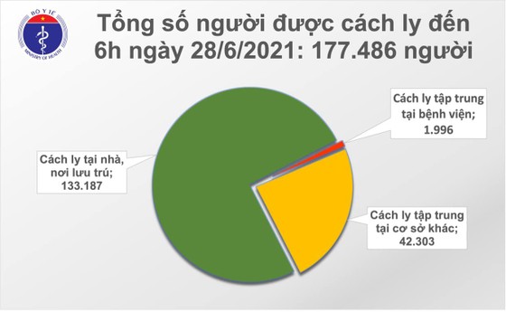 Sáng 28-6, cả nước thêm 97 ca mắc Covid-19, riêng TPHCM 62 ca ảnh 2