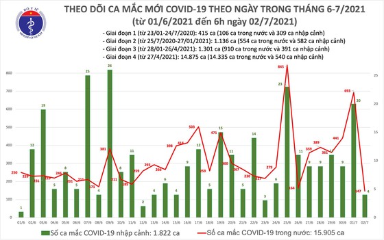 Sáng 2-7, cả nước có 151 ca mắc Covid-19 ảnh 2