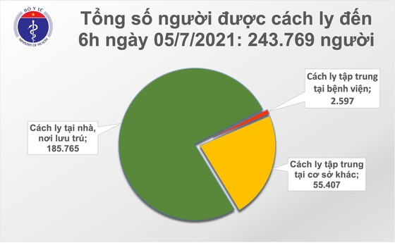 Sáng 5-7, có 328 ca mắc mới Covid-19, Việt Nam vượt mốc 20.000 ca ảnh 2