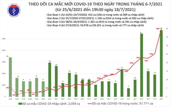 Tối 18-7, cả nước tăng thêm 2.828 ca mắc Covid-19 ảnh 1