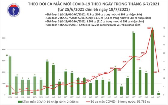 Sáng 19-7, cả nước thêm 2.015 ca mắc Covid-19, có 136 bệnh nhân rất nặng ảnh 2