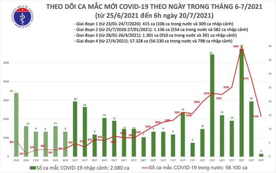 Sáng 20-7, cả nước thêm 2.155 ca mắc Covid-19, có 251 ca trong cộng đồng ảnh 2