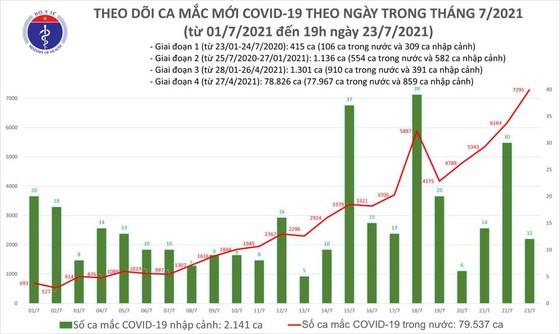 Tối 23-7, cả nước có 2.115 người mắc Covid-19 khỏi bệnh và 3.409 ca mắc mới ảnh 1