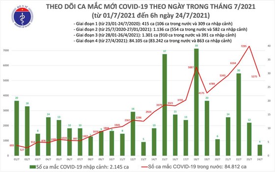 Sáng 24-7, cả nước thêm 3.991 ca mắc Covid-19, chủ yếu ở phía Nam ảnh 2