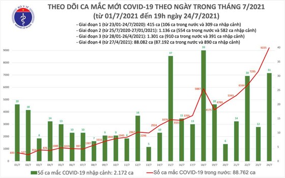 Tối 24-7, cả nước có hơn 2.000 người khỏi bệnh và 3.977 ca mắc Covid-19 ảnh 2
