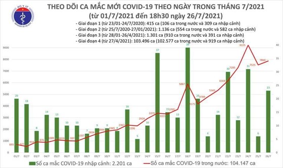 Chiều tối 26-7, cả nước thêm 5.174 ca mắc mới Covid-19 ảnh 2
