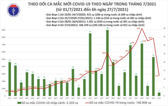 Sáng 27-7, cả nước tăng thêm 2.764 ca mắc Covid-19 ảnh 2