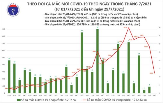 Sáng 29-7, cả nước thêm 2.821 ca mắc Covid-19, TPHCM lập thêm 4 bệnh viện dã chiến ảnh 1
