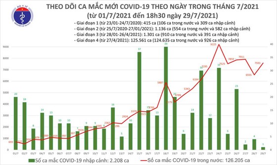 Chiều tối 29-7, cả nước thêm 4.773 ca mắc Covid-19, hơn 4.300 người khỏi bệnh ảnh 1