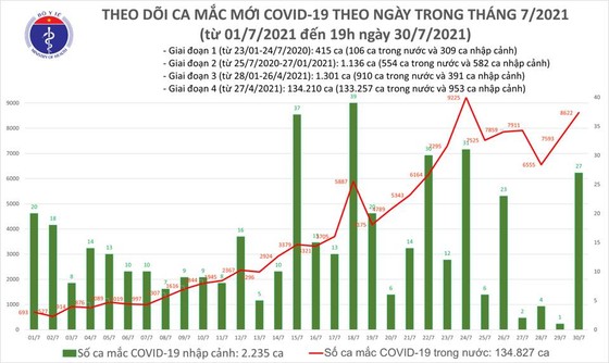 Tối 30-7, cả nước thêm 3.657 ca mắc Covid-19, trong đó 715 ca ở cộng đồng ảnh 2