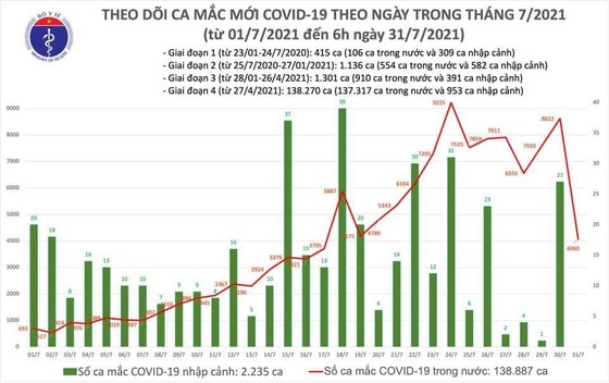 thêm 4.060 ca mắc Covid-19, huy động y tế tư nhân toàn quốc vào cuộc điều bệnh nhân ảnh 2