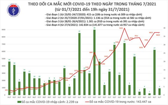 Cả nước có 4.564 ca mắc Covid-19, chủ yếu ở TPHCM và Bình Dương ảnh 2