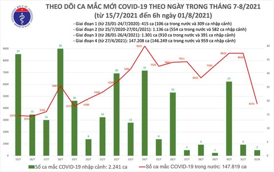 Sáng 1-8, số mắc Covid-19 ở Việt Nam vượt mốc 150.000 ca ảnh 2