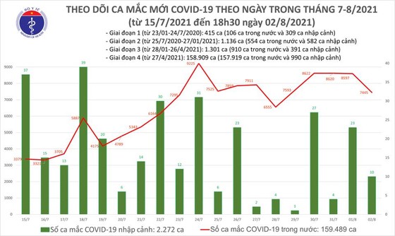 Chiều tối 2-8, thêm 4.254 ca mắc Covid-19, huy động 10.000 người chống dịch ở phía Nam ảnh 2