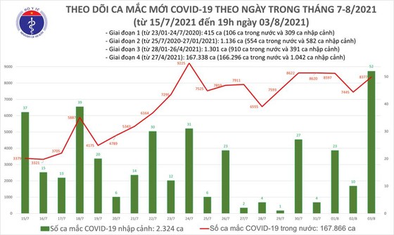 cả nước có 4.814 ca mắc Covid-19, bệnh nhân khỏi bệnh và tử vong tăng cao ảnh 2
