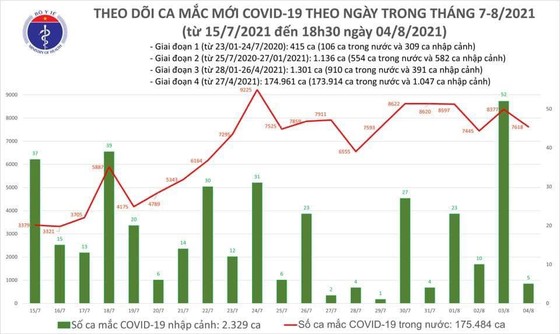 Chiều tối 4-8, cả nước thêm 3.352 ca mắc Covid-19, Bình Dương nhiều nhất với 1.111 ca ảnh 2