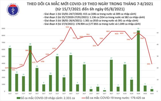 Sáng 5-8, cả nước có 3.943 ca mắc Covid-19 ảnh 2
