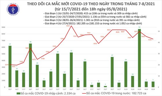 Chiều tối 5-8, cả nước thêm 3.301 ca mắc Covid-19, TPHCM có 1.537 ca ảnh 2