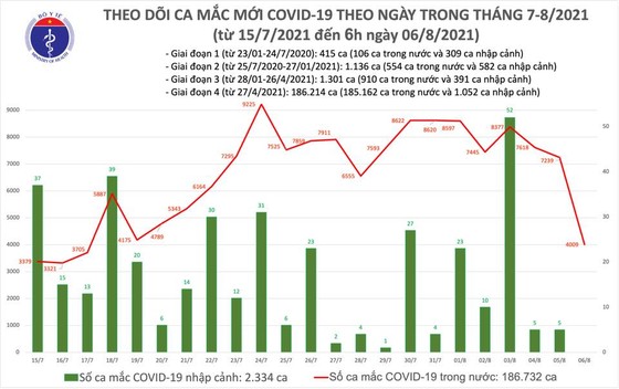 Sáng 6-8, cả nước có 4.009 ca mắc Covid-19, hơn 8 triệu người đã tiêm vaccine ảnh 2
