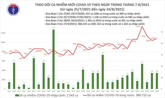 cả nước thêm 10.811 ca mắc Covid-19, trong đó 6.708 ca ở cộng đồng ảnh 2