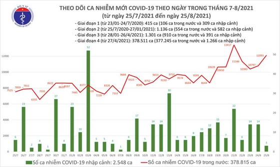 Ngày 25-8, cả nước thêm 12.096 ca mắc Covid-19 và 335 ca tử vong ảnh 2