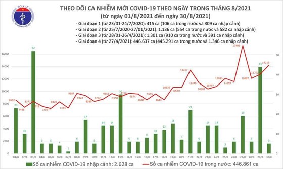 Ngày 30-8, số ca mắc mới Covid-19 vượt mốc 14.000, hơn 9.000 người khỏi bệnh ảnh 2