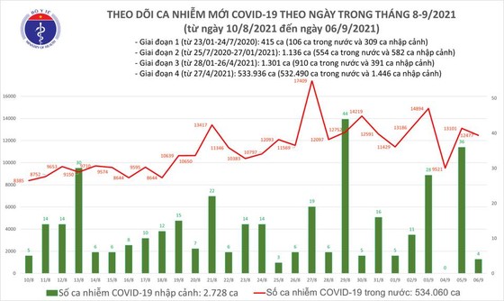 thêm 8.099 ca mắc Covid-19 trong cộng đồng và 9.730 người khỏi bệnh ảnh 2